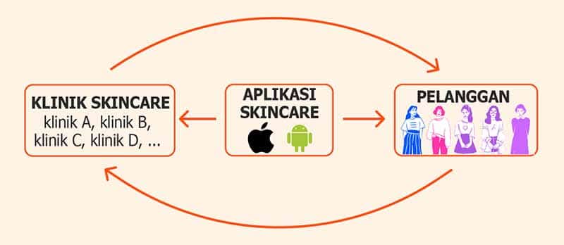 Ekosistem KlinikHub yang menghubungkan klinik skincare dengan pelanggan
